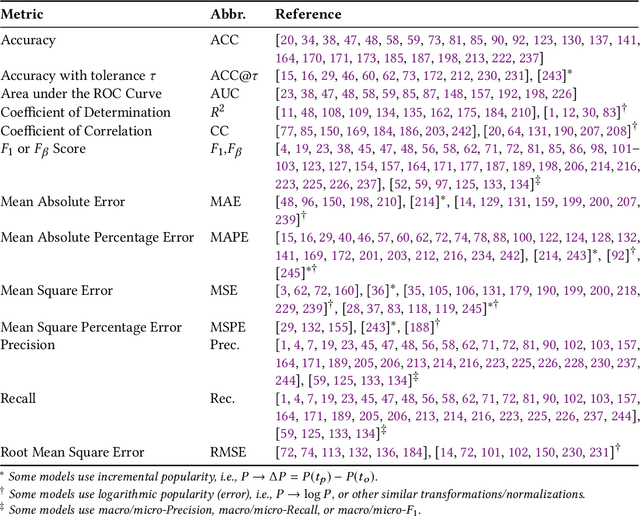 Figure 2 for A Survey of Information Cascade Analysis: Models, Predictions and Recent Advances