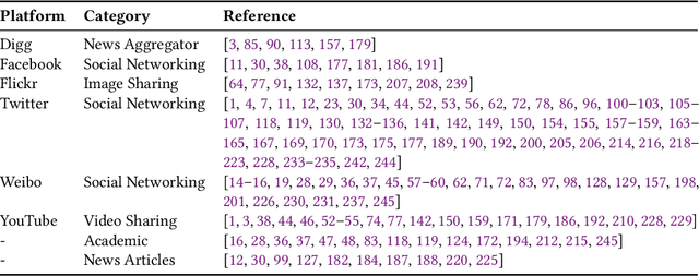 Figure 4 for A Survey of Information Cascade Analysis: Models, Predictions and Recent Advances