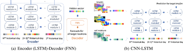 Figure 3 for Sub-Seasonal Climate Forecasting via Machine Learning: Challenges, Analysis, and Advances