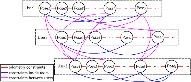 Figure 3 for Crowd-sensing Simultaneous Localization and Radio Fingerprint Mapping based on Probabilistic Similarity Models