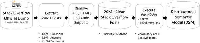 Figure 4 for Sentiment Polarity Detection for Software Development