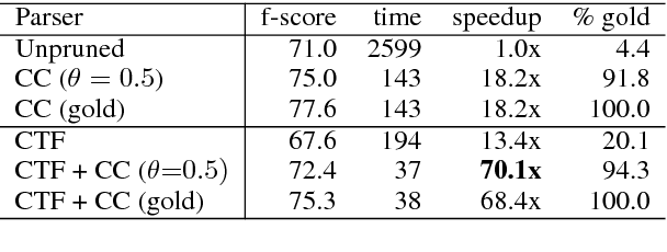Figure 3 for Generalized chart constraints for efficient PCFG and TAG parsing
