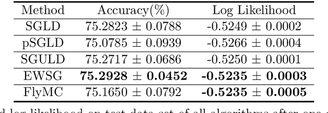 Figure 2 for Improving Sampling Accuracy of Stochastic Gradient MCMC Methods via Non-uniform Subsampling of Gradients