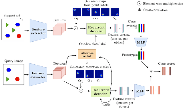 Figure 3 for A Few-Shot Sequential Approach for Object Counting