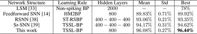 Figure 2 for Composing Recurrent Spiking Neural Networks using Locally-Recurrent Motifs and Risk-Mitigating Architectural Optimization