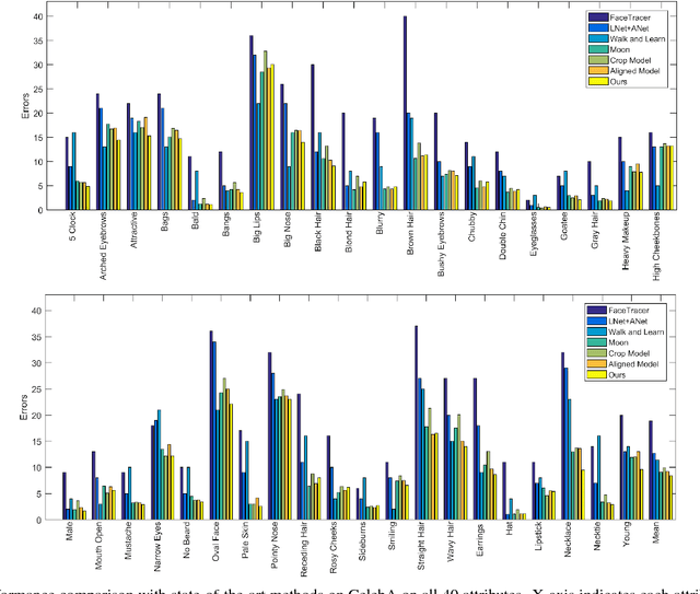 Figure 3 for A Jointly Learned Deep Architecture for Facial Attribute Analysis and Face Detection in the Wild