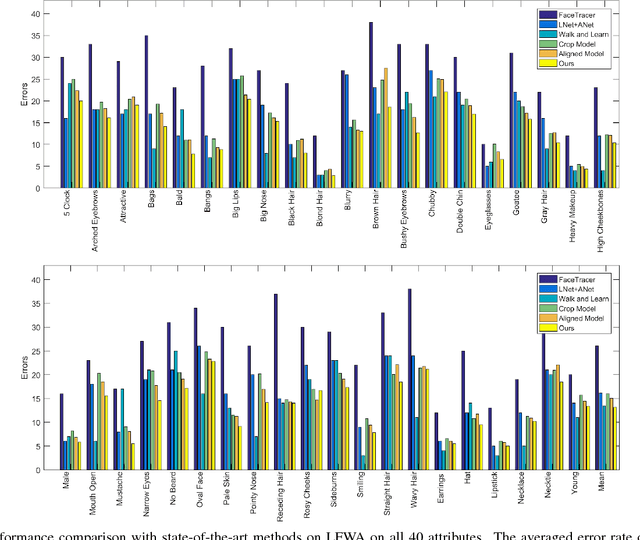 Figure 4 for A Jointly Learned Deep Architecture for Facial Attribute Analysis and Face Detection in the Wild