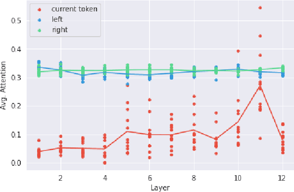 Figure 4 for An Exploratory Study on Code Attention in BERT