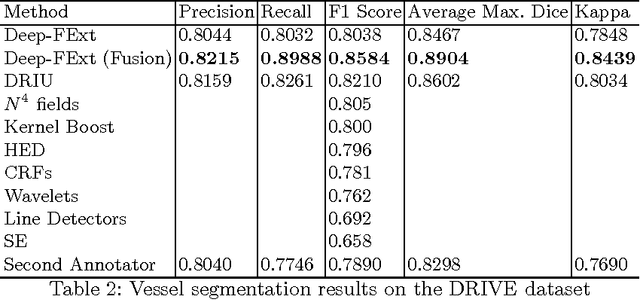 Figure 4 for Deep-FExt: Deep Feature Extraction for Vessel Segmentation and Centerline Prediction
