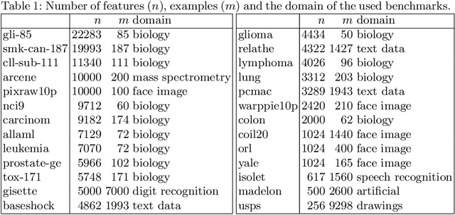 Figure 2 for Unsupervised Feature Ranking via Attribute Networks