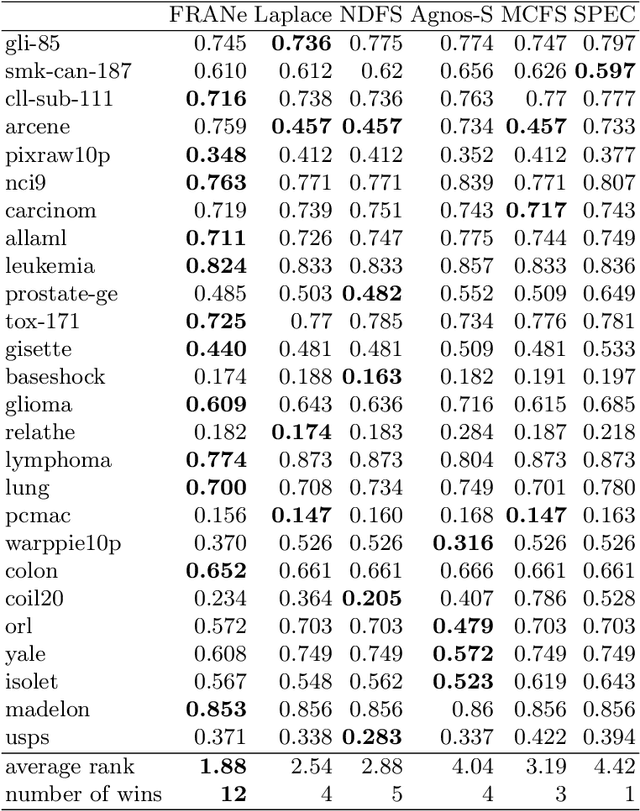 Figure 3 for Unsupervised Feature Ranking via Attribute Networks