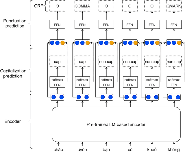 Figure 1 for Vietnamese Capitalization and Punctuation Recovery Models