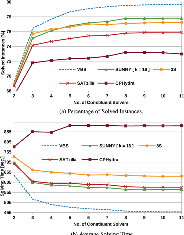 Figure 4 for SUNNY: a Lazy Portfolio Approach for Constraint Solving