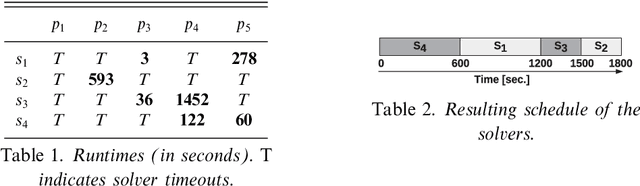 Figure 1 for SUNNY: a Lazy Portfolio Approach for Constraint Solving