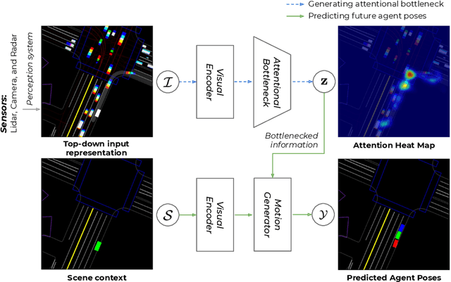 Figure 1 for Attentional Bottleneck: Towards an Interpretable Deep Driving Network