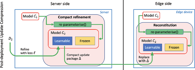 Figure 3 for Update Compression for Deep Neural Networks on the Edge