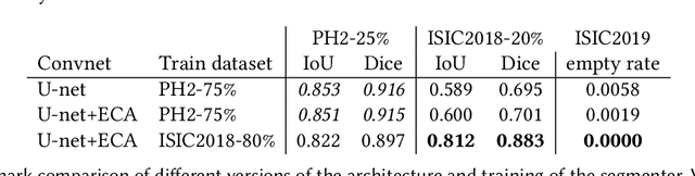 Figure 2 for Minimizing false negative rate in melanoma detection and providing insight into the causes of classification
