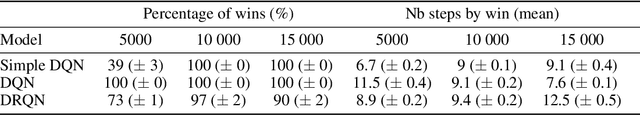 Figure 2 for Deep Recurrent Q-Learning vs Deep Q-Learning on a simple Partially Observable Markov Decision Process with Minecraft