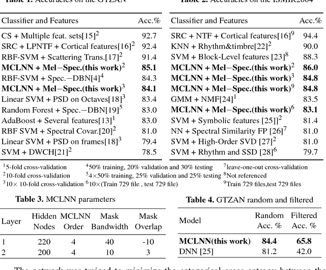 Figure 4 for Masked Conditional Neural Networks for Audio Classification