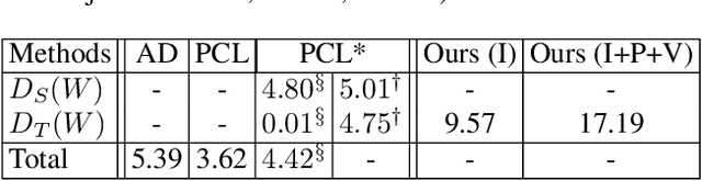 Figure 2 for Tell Me What They're Holding: Weakly-supervised Object Detection with Transferable Knowledge from Human-object Interaction