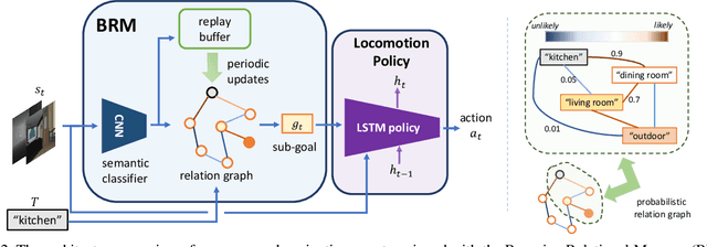 Figure 3 for Bayesian Relational Memory for Semantic Visual Navigation