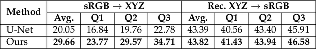 Figure 4 for CIE XYZ Net: Unprocessing Images for Low-Level Computer Vision Tasks