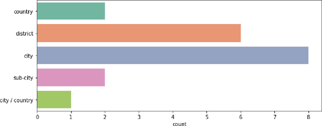 Figure 4 for Neural Networks for Dengue Prediction: A Systematic Review