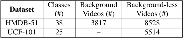 Figure 2 for The benefits of synthetic data for action categorization