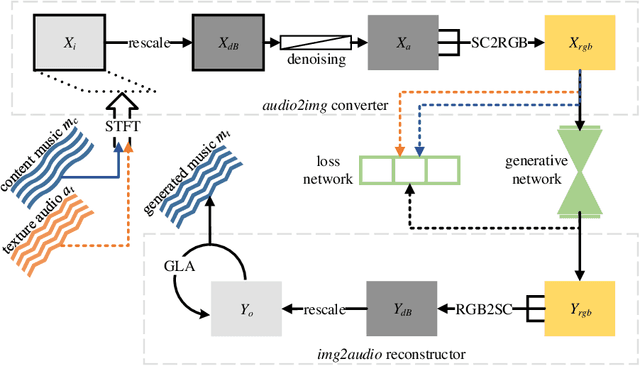 Figure 3 for A Lightweight Music Texture Transfer System