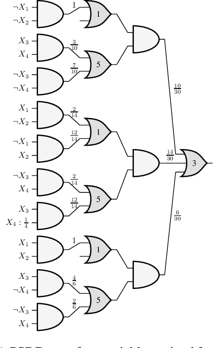 Figure 3 for Structural Learning of Probabilistic Sentential Decision Diagrams under Partial Closed-World Assumption