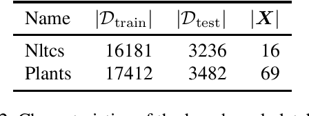 Figure 4 for Structural Learning of Probabilistic Sentential Decision Diagrams under Partial Closed-World Assumption