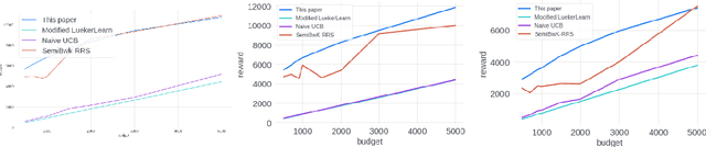 Figure 2 for Stochastic Bandits for Multi-platform Budget Optimization in Online Advertising