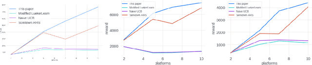 Figure 3 for Stochastic Bandits for Multi-platform Budget Optimization in Online Advertising