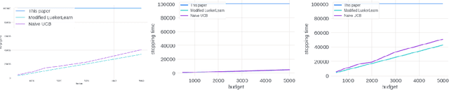 Figure 4 for Stochastic Bandits for Multi-platform Budget Optimization in Online Advertising