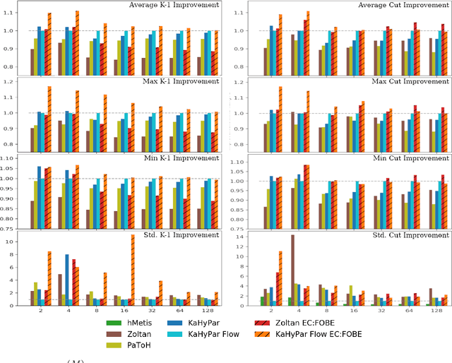 Figure 3 for Hypergraph Partitioning With Embeddings