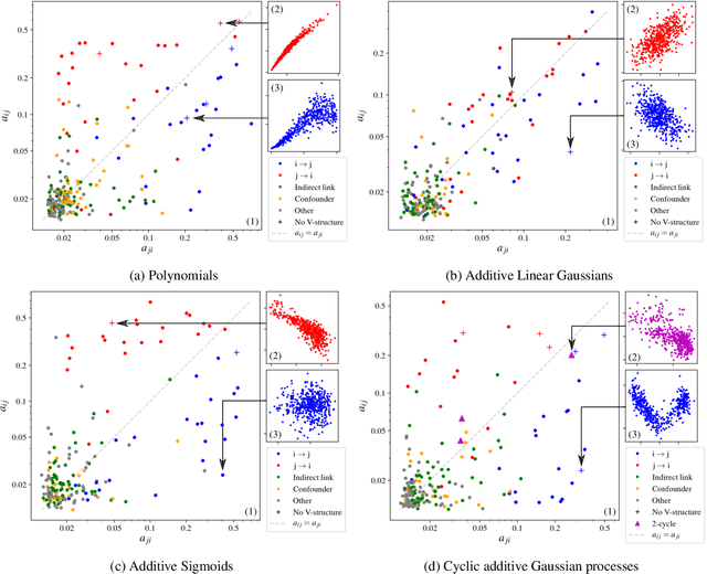 Figure 3 for SAM: Structural Agnostic Model, Causal Discovery and Penalized Adversarial Learning