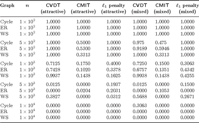 Figure 2 for High-dimensional structure estimation in Ising models: Local separation criterion
