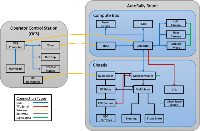 Figure 3 for AutoRally An open platform for aggressive autonomous driving