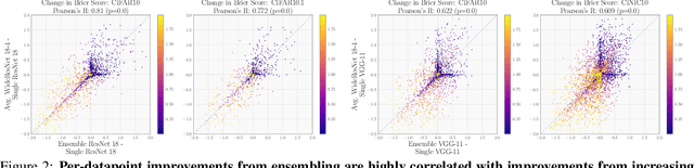 Figure 3 for Deep Ensembles Work, But Are They Necessary?