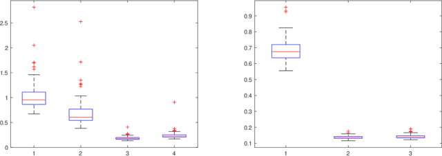 Figure 4 for Strong Consistency, Graph Laplacians, and the Stochastic Block Model