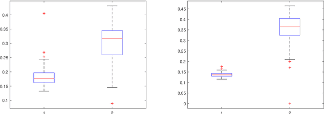 Figure 1 for Strong Consistency, Graph Laplacians, and the Stochastic Block Model