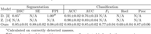 Figure 3 for A Unified Mammogram Analysis Method via Hybrid Deep Supervision