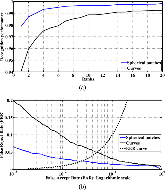Figure 2 for Nasal Patches and Curves for Expression-robust 3D Face Recognition