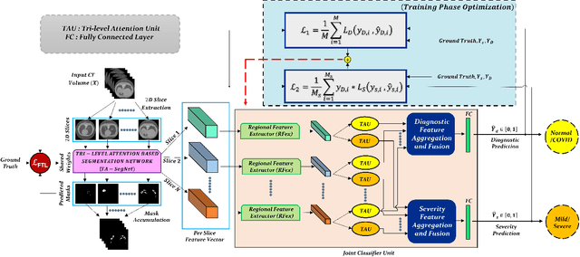 Figure 1 for CovTANet: A Hybrid Tri-level Attention Based Network for Lesion Segmentation, Diagnosis, and Severity Prediction of COVID-19 Chest CT Scans