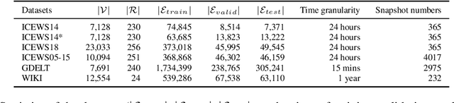 Figure 2 for HiSMatch: Historical Structure Matching based Temporal Knowledge Graph Reasoning