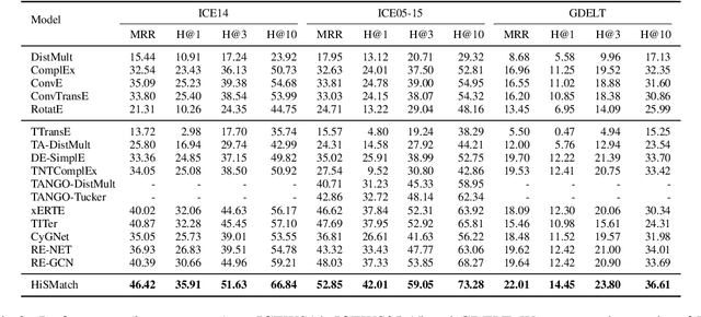 Figure 3 for HiSMatch: Historical Structure Matching based Temporal Knowledge Graph Reasoning