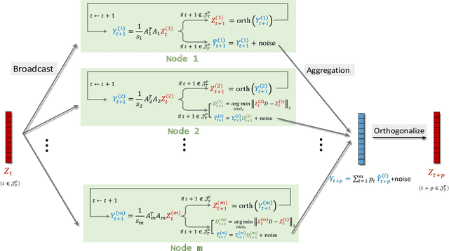 Figure 3 for Privacy-Preserving Distributed SVD via Federated Power