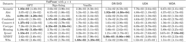 Figure 4 for Privacy-Preserving Distributed SVD via Federated Power
