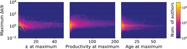 Figure 4 for Recency predicts bursts in the evolution of author citations