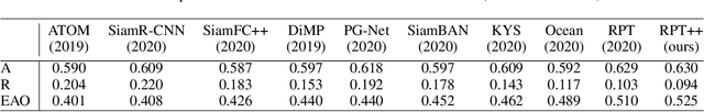 Figure 2 for RPT++: Customized Feature Representation for Siamese Visual Tracking